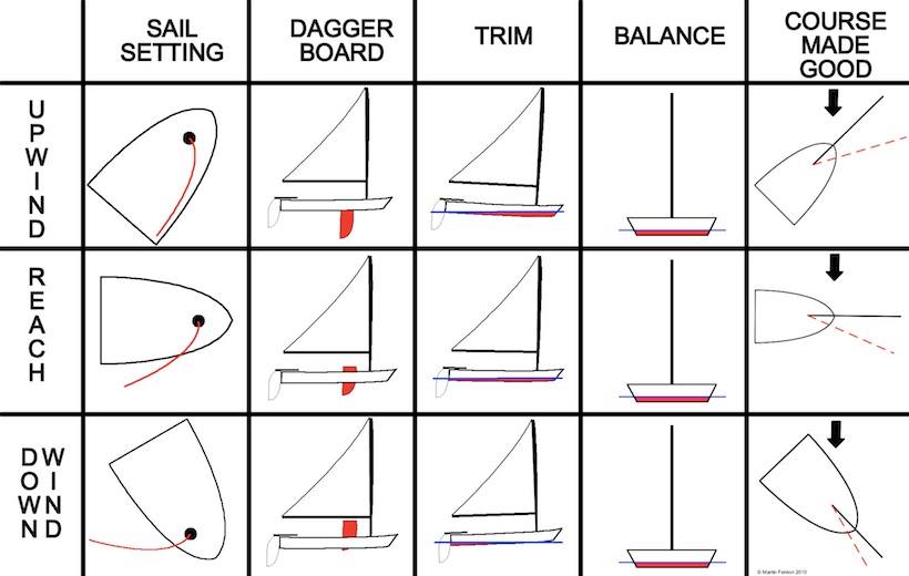Diagram showing the 5 Essentials of sailing